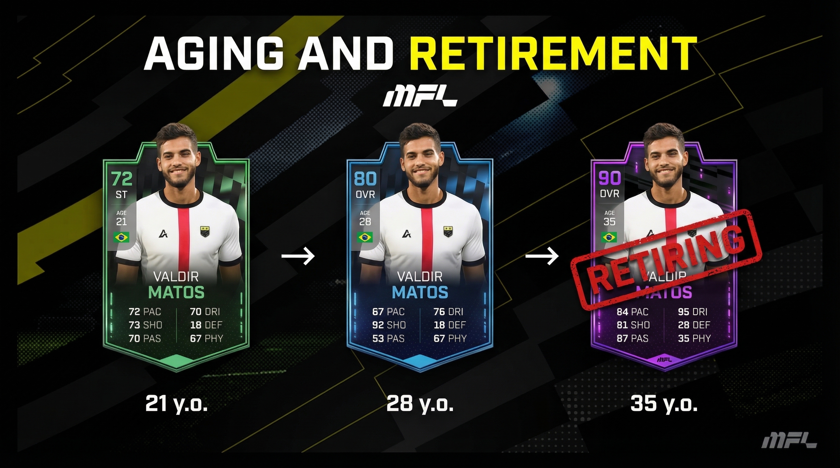 MFL player aging career progression example